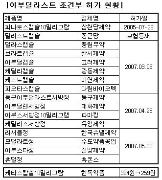 제약 16곳, '이부딜라스트' 제네릭 출시 경합