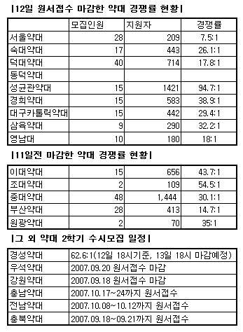성대 95:1, 경희대 38:1...약대 수시모집 강세 