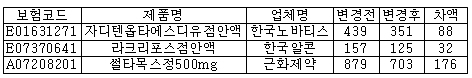 "9월 약가인하 품목, 차액 보상 받으세요"