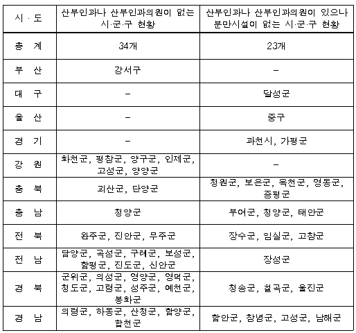 전국 57개 시군구, 분만가능 산부인과 전무