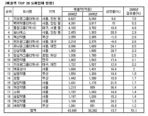 매출상위 20개 도매, 시장 석권...점유율 51%