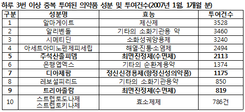 "수면제, 동일환자에 하루 51번 중복처방"