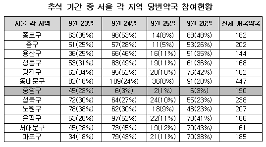"추석연휴 당번약국 참여하겠다" 30%에 그쳐