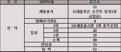 항궤양제 등 국내개발 신약 11개 탄생 임박