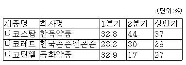 금연보조제 빅3 라이벌 제품 '엎치락 뒤치락' 
