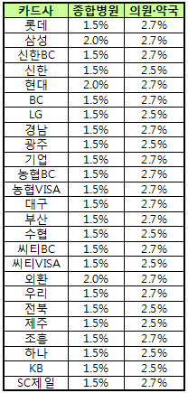 조제료 잠식하는 카드수수료 악몽 계속되나