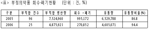 "품질 불량의약품 90% 이상 회수 안됐다"