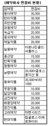 국내제약, 신입사원 면접때 자사제품 지급 