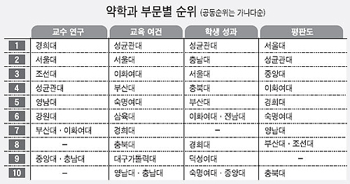 교수연구-경희대, 교육여건-성균관대 1위
