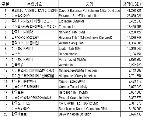 완제의약품 수입액 '투석액-폐구균백신' 순