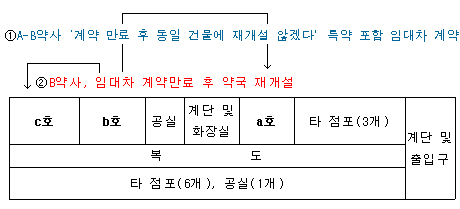약국 임대계약시 특약사항 어긴 약사 패소