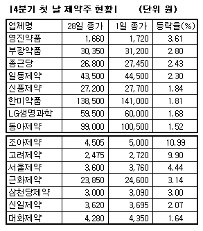 4분기 첫 날 증시 순항…제약주 성장세