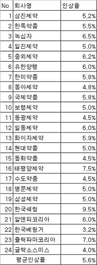 제약, 임금인상 평균 5.5%…쉐링 9.5% 최다