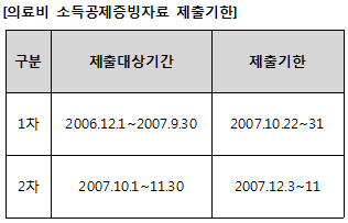 "의원·약국, 연말 소득공제 자료 제출하세요"