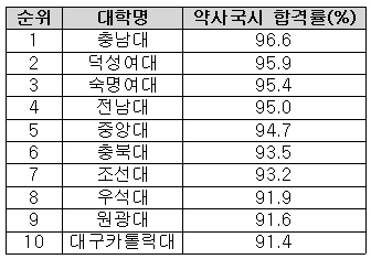 약사국시 합격률, 충남대·덕성여대 1·2위