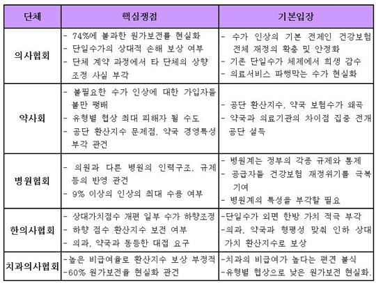 유형별 수가협상, "전략도 입장도 다르다"