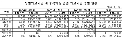 급여환자 중복처방, 진료비 8억5천만원 삭감