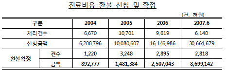 진료비 과다수납 심각…올 상반기 87억원