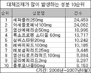 대체조제 1위, 성분 '세파클러'-품목 '에페신'