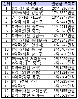 서울 S약국 청구액 전국 1위…월 20억원