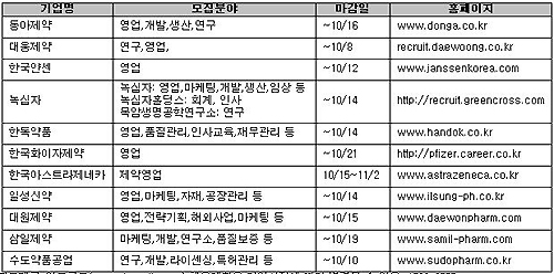 제약업계, 하반기 신입사원 채용 '러시'