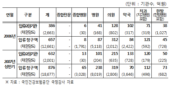 급여비 가압류 의원-319억원, 약국-70억원