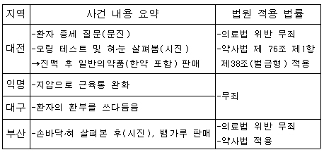 "약사에 약사법 아닌 의료법 처벌 웬말인가"
