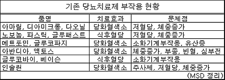"당뇨약, 저혈당·체중증가 등 부작용 줄줄이"