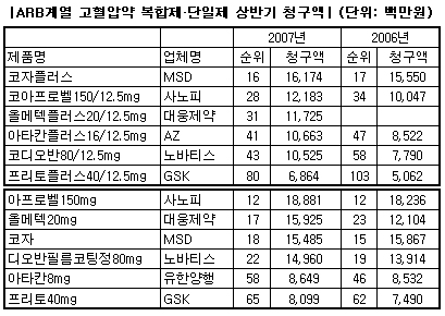 ARB계열 고혈압약 '코·플러스' 복합제 약진