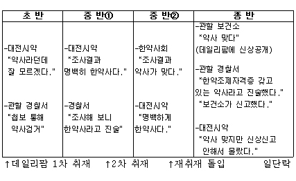 대전 진맥사건 불구속자, 한약사 아닌 약사