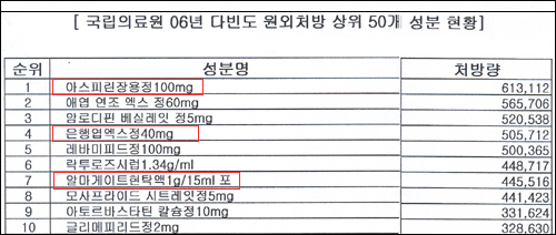성분명처방 36.1% 순증…알맹이는 빠졌다?