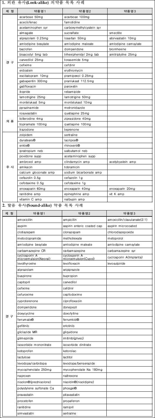 "조제시 모양·발음유사 약품에 주의하세요"