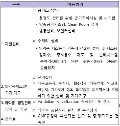 GMP 시설확충 투자세액 공제 범위 확정