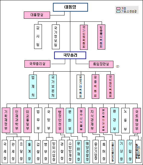 '보건복지여성부' 탄생…복수차관제 도입