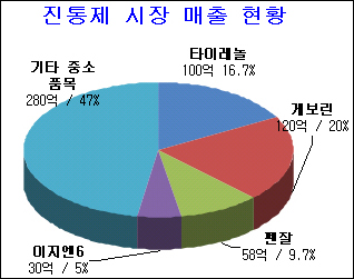 대웅 '이지엔6', 게보린·타이레놀에 도전장