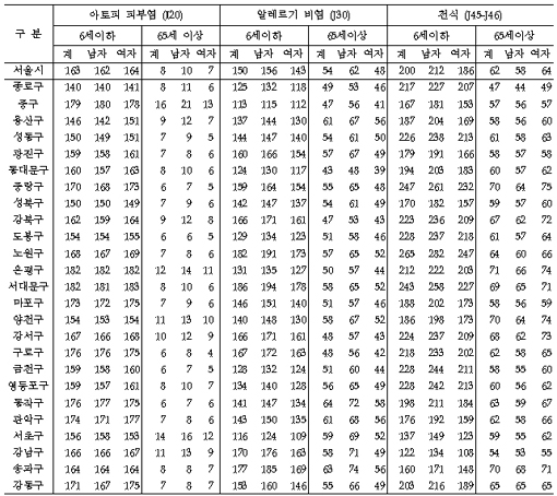 "서대문구에선 천식·비염약 관심 가지세요"