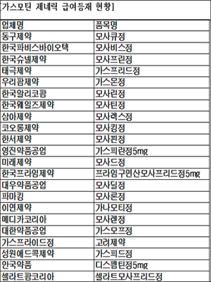 450억 매출 '가스모틴' 제네릭 발매 이슈화