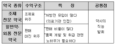 면밀한 수익구도 파악이 성공개국 '첫걸음'