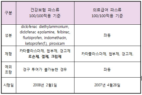 "약국, '바르는 파스' 급여기준 헷갈리네"