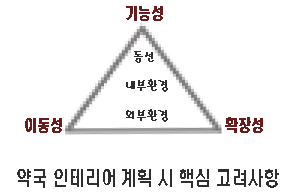 약국 인테리어, '기능성·확장성'이 최우선