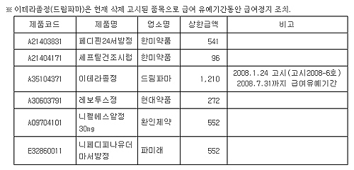 오늘부터 생동시험 조작 6품목 급여정지