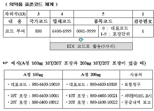 제약사 327곳 4만1696품목 '표준코드' 공고