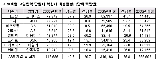 1조원 고혈압 시장서 ARB 계열 주도권 확보
