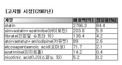 3년간 30%대 성장…리바로·바이토린 '약진'
