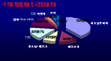 '아반디아' 매출급락, '아마릴' 1위 재탈환