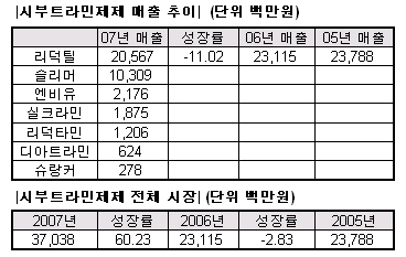"시부트라민 60% 성장…슬리머·엔비유 약진"