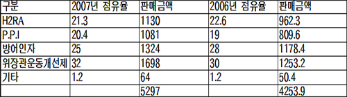 5300억 항궤양제 시장…국산신약 고공비행
