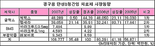 B형간염약, 독점시장 붕괴…1천억 첫 진입