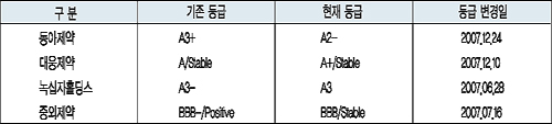 동아·대웅·녹십자·중외, 시장지배 강화 전망