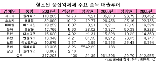 항혈소판제 3천억 첫 돌파···'플라빅스' 주춤